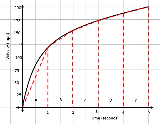 A velocity-time graph